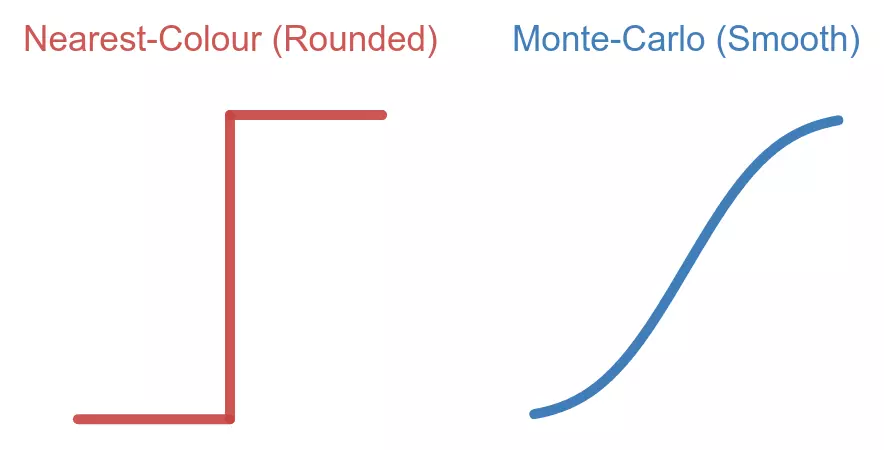 A graph showing two curves. The curve labeled "Nearest-Colour (Rounded)" is a sharp stair-step. The curve labeled "Monte-Carlo (Smooth)" is a smooth S-shaped curve.